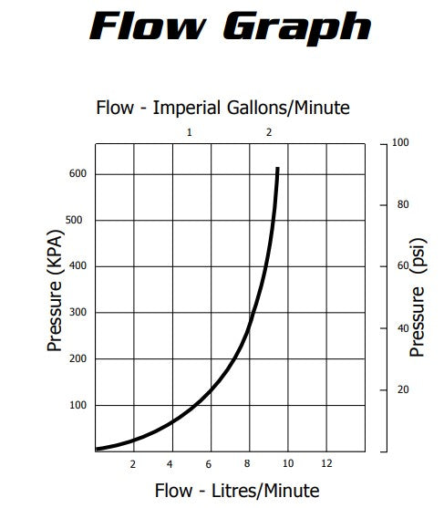 Jobe Valves Rojo Compact float valve flow graph.