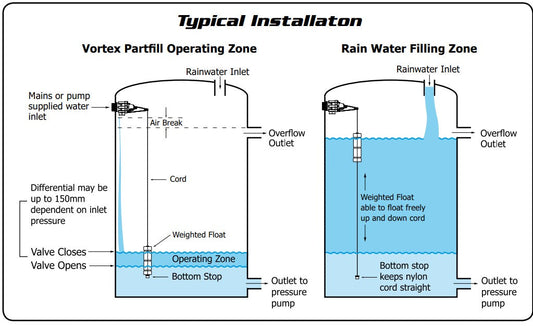 Vortex PartFill float valve installation on rainwater tank