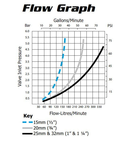 MegaFlow Float Valve Flow Graph