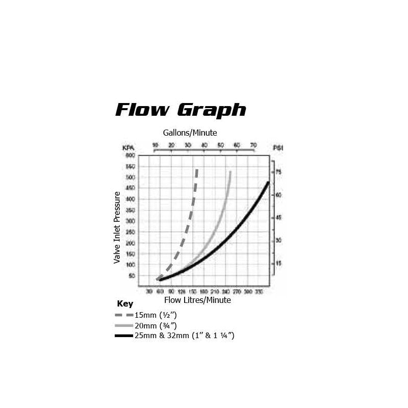 MegaFlow Valve Flow Graph J-MFV0075D