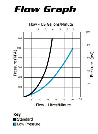 Jobe Valves ROJO Float Valve Flow Graph