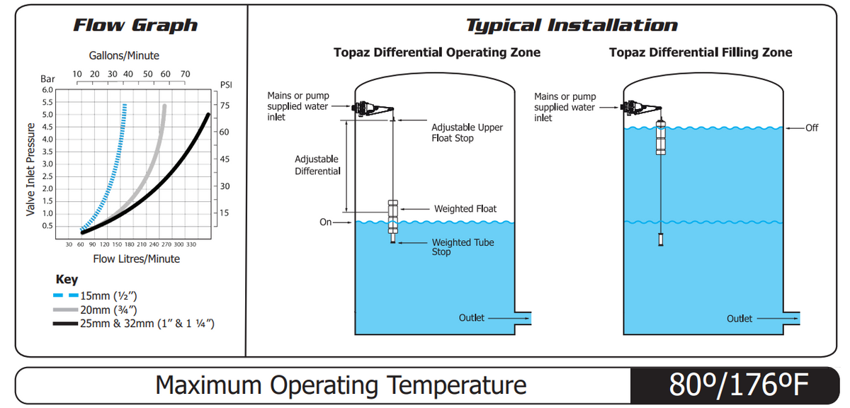 Jobe Topaz Industro 1" Differential Valve