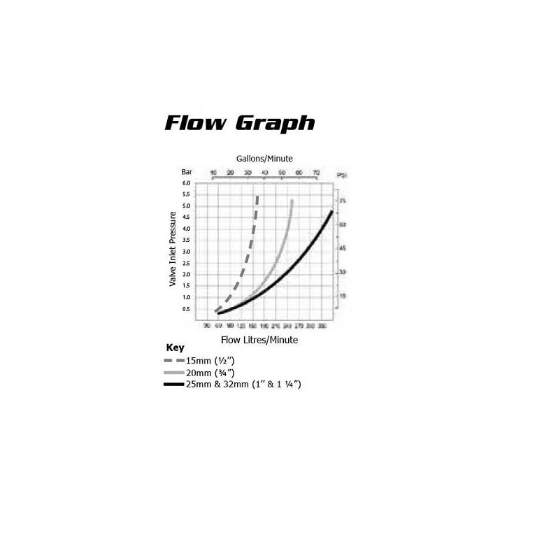 Topaz Compact Valve Flow Graph J-TPVC0125D