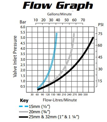 Jobe Valves Topaz Differential float valve flow graph. 